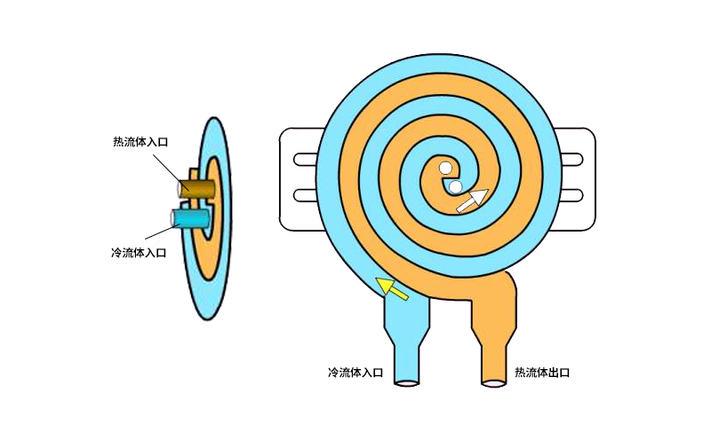 立式螺旋板換熱器密封結構 立式螺旋板換熱器密封結構